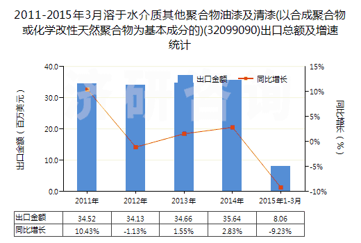2011-2015年3月溶于水介質(zhì)其他聚合物油漆及清漆(以合成聚合物或化學(xué)改性天然聚合物為基本成分的)(32099090)出口總額及增速統(tǒng)計
